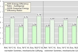  Energieeffizienz der Kältemaschine bei mechanischer Lüftung 