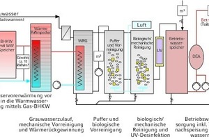  Grauwasserrecycling mit vorgeschalteter Wärmerückgewinnung Mehrgeschossiger Wohnungsbau in Berlin-Prenzlauer Berg, Arnimplatz. Gefördert von der Deutschen Bundesstiftung Umwelt. Planung: Nolde & Partner, Ausführung: LOKUS, Architektur: Heinhaus 