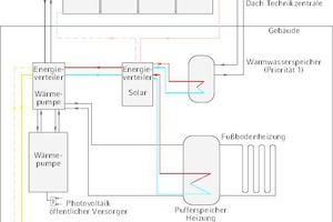  Schematische Darstellung Sommerfall: Priorität 1 hat die Beladung des Trinkwarmwasserspeichers, danach wird die überschüssige Solarenergie in den Erdwärmespeicher unter der Bodenplatte geleitet, arbeitet die Wärmepumpe im Kühlmodus (als Kältemaschine), da 