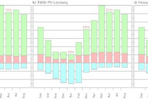  Bild 7: Monatsweiser Eigenverbrauch,Einspeisung von PV-Strom und Strombezug aus dem Netz für verschiedene Algorithmen der WP-Ansteuerung. Die roten Zahlen geben den Eigenverbrauchsanteil im repräsentativen Monat einer Heizperiode, Übergangszeit und Sommer 