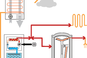  Bild 6b: Bei hohem Heizwärmebedarf wird dem Speicher aber mehr Wärme entzogen als über die Kollektoren nachgeliefert werden kann, und die Wärmepumpe läuft an.  