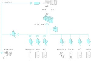  Das Wassermanagementsystem ?eSchell? vernetzt Armaturen kabelgebunden, per Funk oder sogar in Kabel-Funk-Mischinstallationen. Es sorgt für den hygienisch einwandfreien Betrieb von Trinkwasserinstallationen in Stadien. 