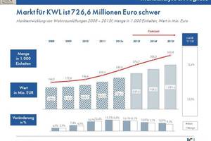 Marktentwicklung für kontrollierte Wohnraumlüftung 