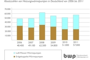  Absatzzahlen von Heizungswärmepumpen von 2006 bis 2011 
