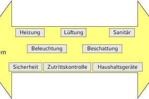  Optimal wäre ein homogenes Bussystem, z.B. BACnet. Real umsetzbar ist dies momentan aber noch nicht. 