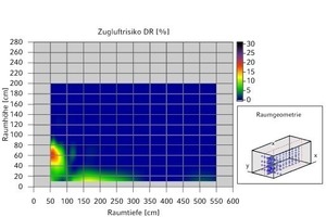  Zugluftrisiko nach ISO 7730 für einen Kühlfall 