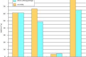  Energiebedarf am Beispiel eines typischen Neubau-EFH, Brennwerttechnik mit Solaranlage zur Warmwasserbereitung 