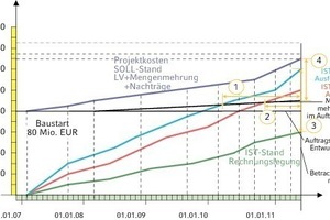  Mangelhafte KostenverfolgungBeispiel für mangelhafte Kostenverfolgung im Bauvorhaben  