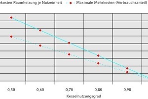  Kostenmehrbelastung Raumheizwärme mit einem WZ für Warmwasser vs. Nutzungsgrad  