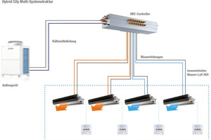  Die Diskussion um Kältemittel kann als Katalysator für neue und innovative Lösungen wirken. Mit dem HVRF-System ist Mitsubishi Electric prinzipiell auf kein bestimmtes Kältemittel mehr fixiert. 