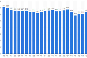  Höhe der CO2-Emissionen durch die Stromerzeugung in Deutschland von 1990 bis 2013 in [Mio. t] entnommen aus [1]. 