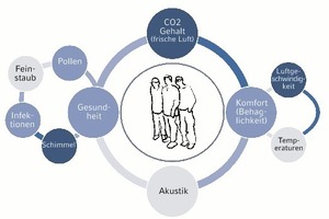  Die mechanische Lüftung bietet eine Reihe an Vorteilen 