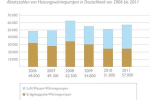  Absatzentwicklung von Heizungspumpen von 2006 bis 2011 