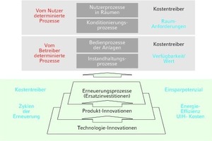  Bild 6:  Erneuerungsprozesse als Kernaufgabe des Objektmanagement  