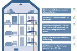  Nur Immobilien, die alle in der Grafik genannten Kriterien durchgängig erfüllen, sind von der neuen Trinkwasserverordnung betroffen 