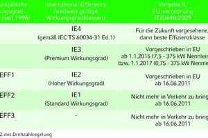  Effizienzklassen nach IEC 60034-30 