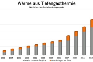  Die 29 deutschen Tiefengeothermie-Heizanlagen beziehen wie jene in Unterschleißheim ihre Energie aus einer Erdtiefe von mindestens 400 m. 