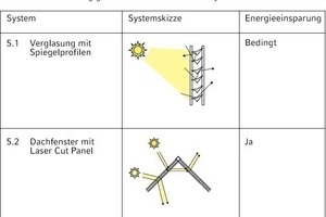  e) Erhöhung des Lichteintrags (Teil 5)... und Sonnenstandsabhängige Lichtlenk- und Sonnenschutzsysteme 