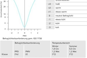  PMV-Index zur Bewertung der thermischen Behaglichkeit und Anforderungsklassen der ISO 7730  