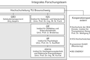  Am Projekt arbeitete ein integrales Forschungsteam 