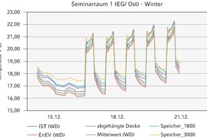  Anlagenstillstand über das Wochenende Es mit maximal 3 K Raumabkühlung zu rechnen 