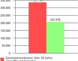  Wirtschaftlichkeitsberechnung für eine PV-Eigenverbrauchsanlage  