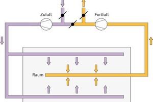  Bild 1: Konventioneller Betrieb über Zuluftstränge und Abluftstränge (stationäre Be­triebsweise) 