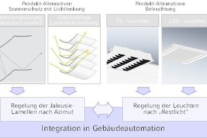  Raumorientierte Synergien von Sonnenschutz und Beleuchtung: Optimierung durch Produktauswahl und Integration in Raumautomation  