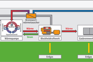  Schema des Wärmekreislaufs der Anlage zur Abwasserwärme-Rückgewinnung 