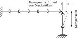  Bewegungsfreiheit von Rohren 