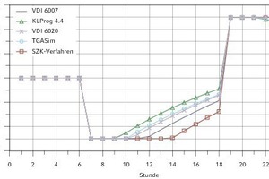  Testbeispiel aus Testsimulation nach VDI 6007-1 