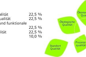  Im Mittelpunkt des DGNB-Zertifizierungssystems stehen fünf übergeordnete Schutzziele mit prozentualen Gewichtungen. 