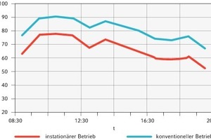  Bild 16: Typischer Luftmengenbedarf (Teillastverhalten) eines Hörsaals  