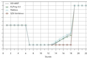  Testbeispiel aus Testsimulation nach VDI 6007-1 