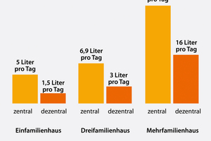  Vergleich der Anlaufverluste 