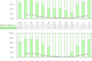  Beobachteter Heizenergieverbrauch und TWW-Energieverbrauch für R2.E1 in den Jahren 2012 (links) und  2013 (rechts). Die Tabellen zeigen die spezifischen Energieverbrauchswerte für TWW und Heizung in Relation zu der Nutzfläche. 