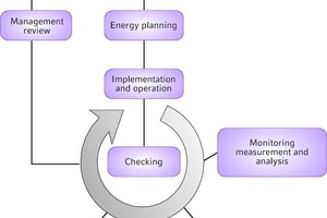  Prozessablauf nach ISO 50001 