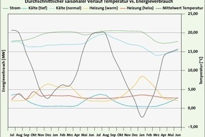  Bild 2: Jahresübergreifende Darstellung des Abnahmeprofils 