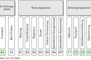  Arten der EPD nach einbezogenen Phasen des Lebenszyklus und Module für die Beschreibung und Beurteilung des Gebäudes 