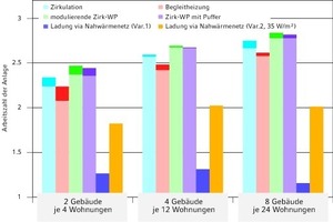  Arbeitszahlen für die Brauchwarmwasserbereitung 