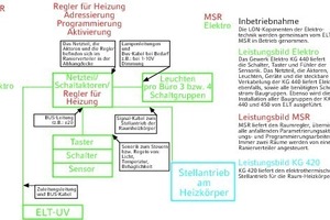  Schnittstellen Elektro - MSR 