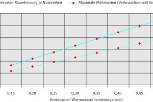  Kostenmehrbelastung Raumheizwärme mit einem WZ für Warmwasser vs. Endenergieanteil αTE 