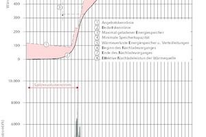  Wärmeschaubild mit dazugehörigem Bedarfsprofil 