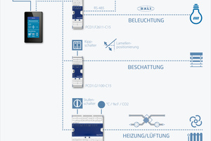  Die Raum- und Zonenautomation von SBC ermöglicht eine flexible Regelung von Heizung, Lüftung, Klima, Licht und Beschattung. 