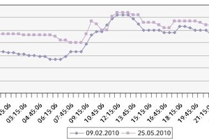  Betrachtung eines Gruppenraumes Vergleich der Tagesprofile Winter und Frühsommer für einen repräsen­tativen Tages in einem Gruppenraum 