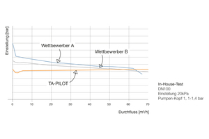  Selbst bei geringen Durchflussmengen nahe Null kommt es nicht zu nennenswerten Abweichungen vom Sollwert, so dass der innovative Differenzdruckregler praktisch ohne P-Abweichung arbeitet. 