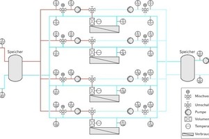  Hydraulische Anbindung der Verbraucher an das Heiz-/ Kühlsystem 