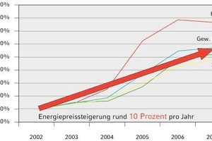  Preisentwicklung für HeizenergieVerbraucherpreise für Heizenergie nach Energieträgern 2002 bis 2007 