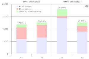  Jahresgesamtkosten beim Mehrfamilienhaus (Neubau) 