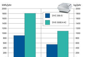  Das Diagramm zeigt die Energie- und CO2-Werte baugleicher Dachventilatoren mit AC-Motor bzw. mit EC-Motor: Im Dauerbetrieb zur Entlüftung lassen sich mit EC-Technik Energiekosten in gravierender Höhe einsparen.  